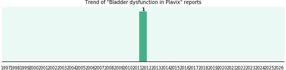 Could Plavix cause Bladder dysfunction?